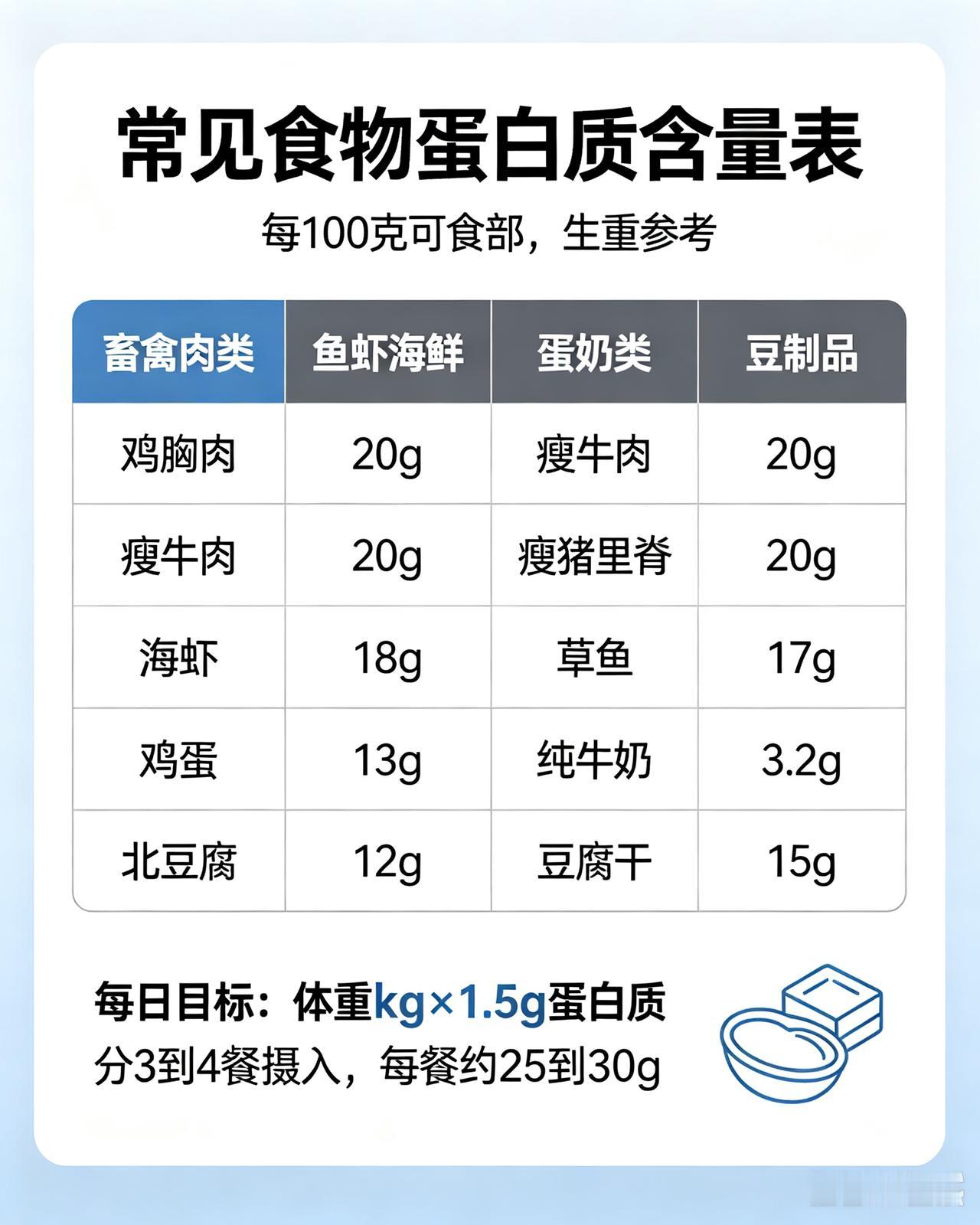 是指食物中蛋白质含量：快速换算举例（70kg体重，每日目标105g蛋白质）•