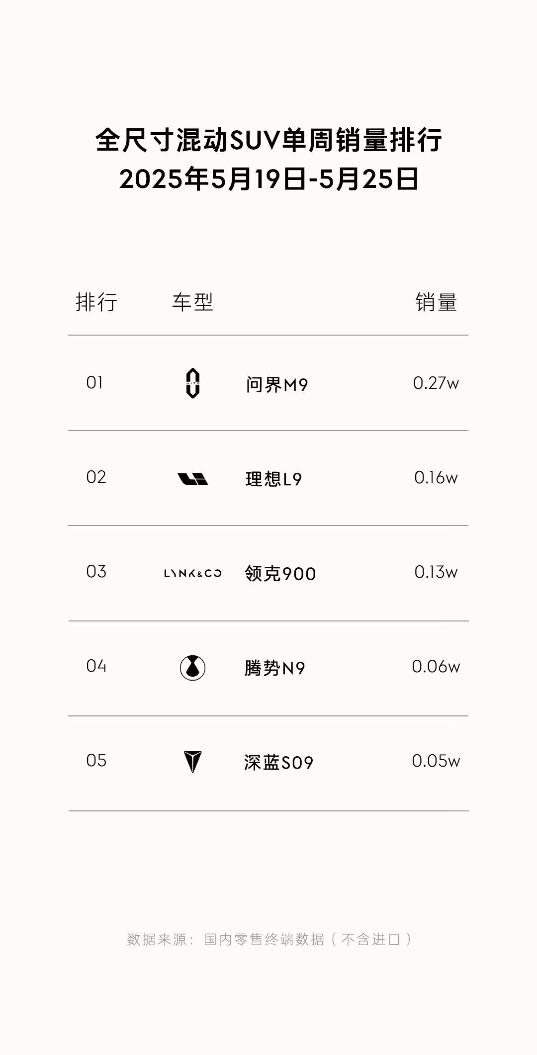 领克900销量继续牛炸天超越一众789​​​离顶不远了​​​