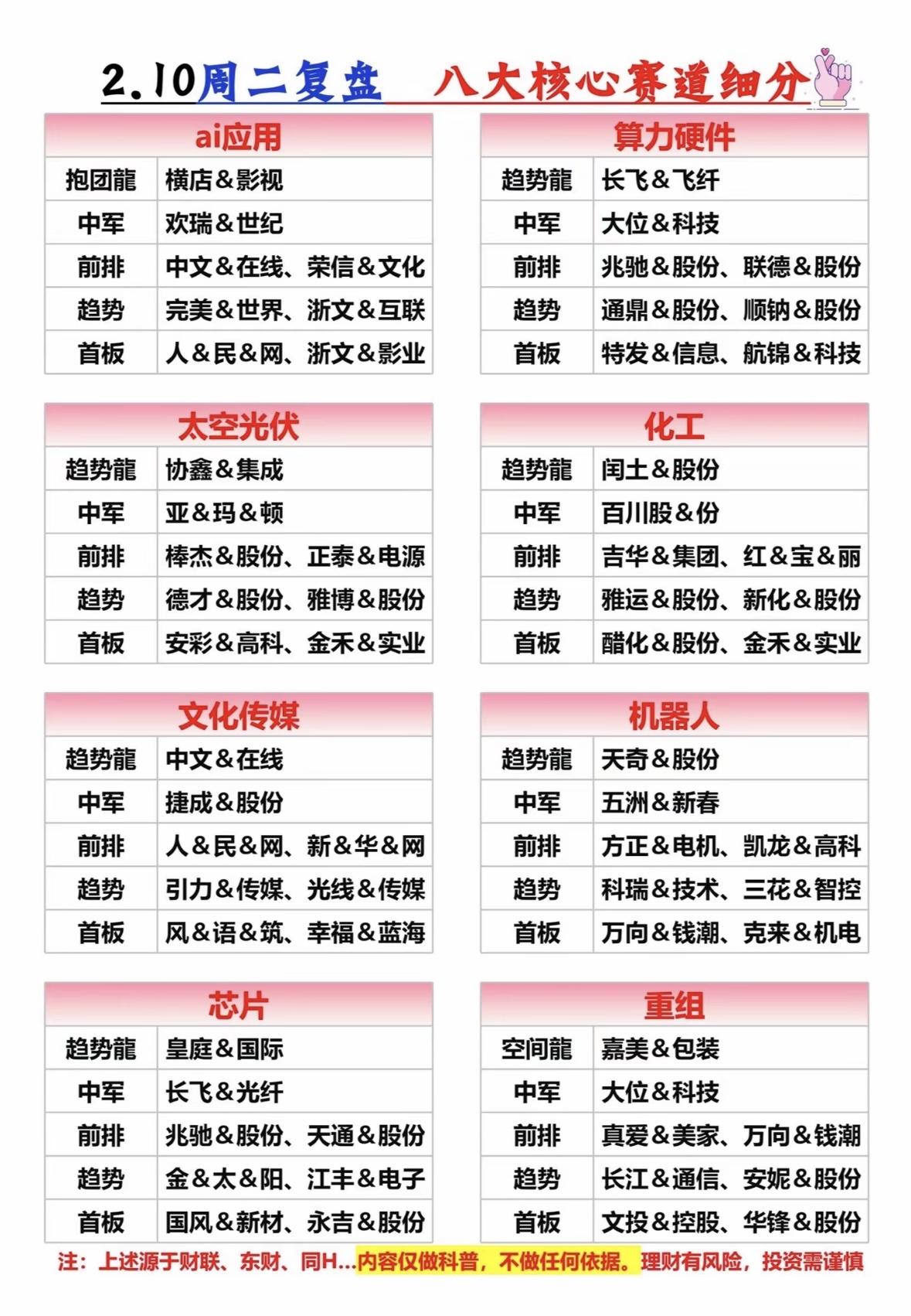 AI应用、算力硬件领涨，文化传媒、机器人活跃，化工趋势强劲，光伏重组受关注。投资