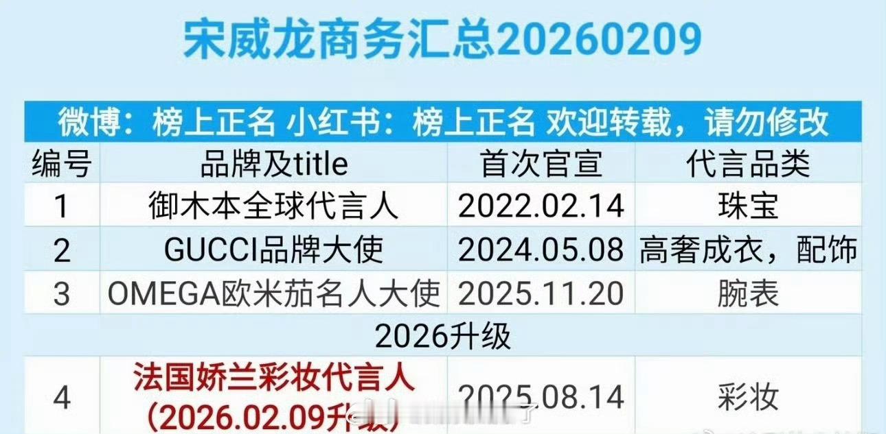 宋威龙竟然只有四个代言…所以说有些人是硬捧也捧不起来啊！大虐