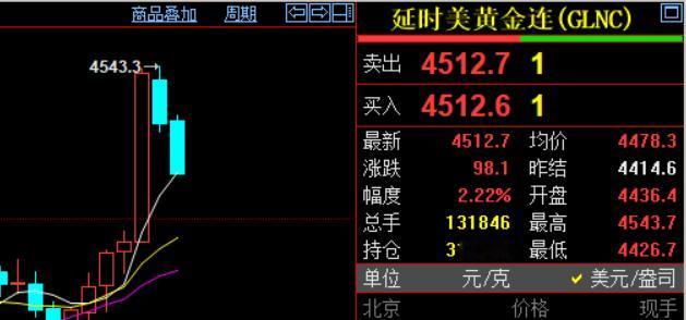 同为外盘金价，纽约期货黄金走势明显强于现货黄金。纽约期货黄金，也就是国