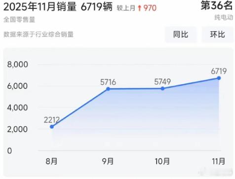 不少人在传理想i8要停产了，其佐证事实就是昨天张骁的离职，或许跟李想本人雷厉风