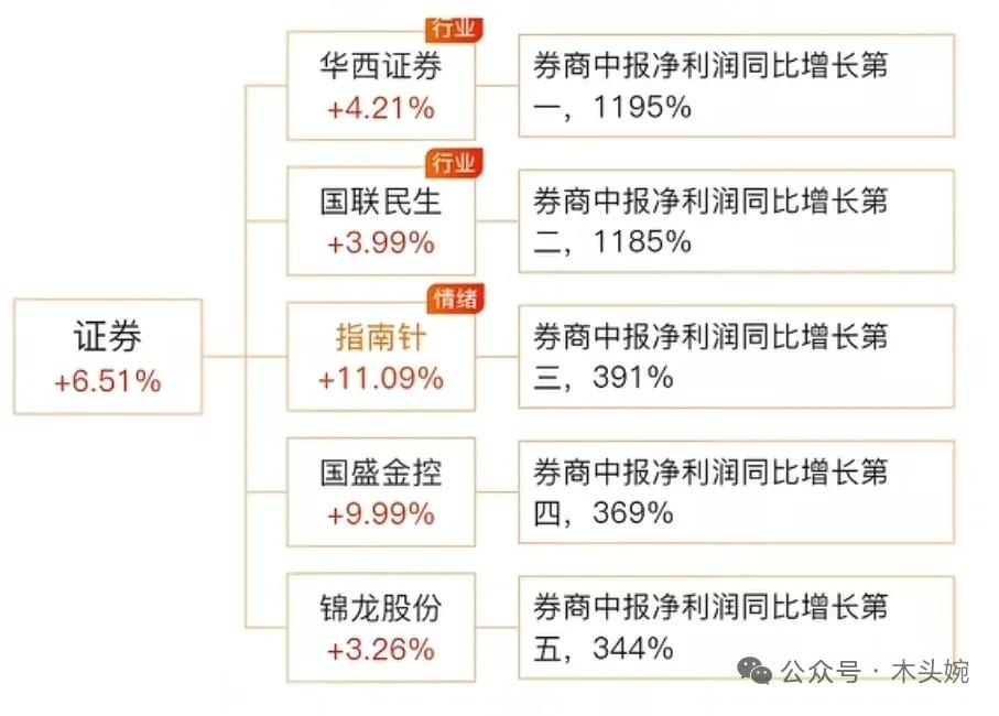 三季度业绩增长预期概念分类梳理三季度业绩预告时间通常为10月15日前，沪深主板如