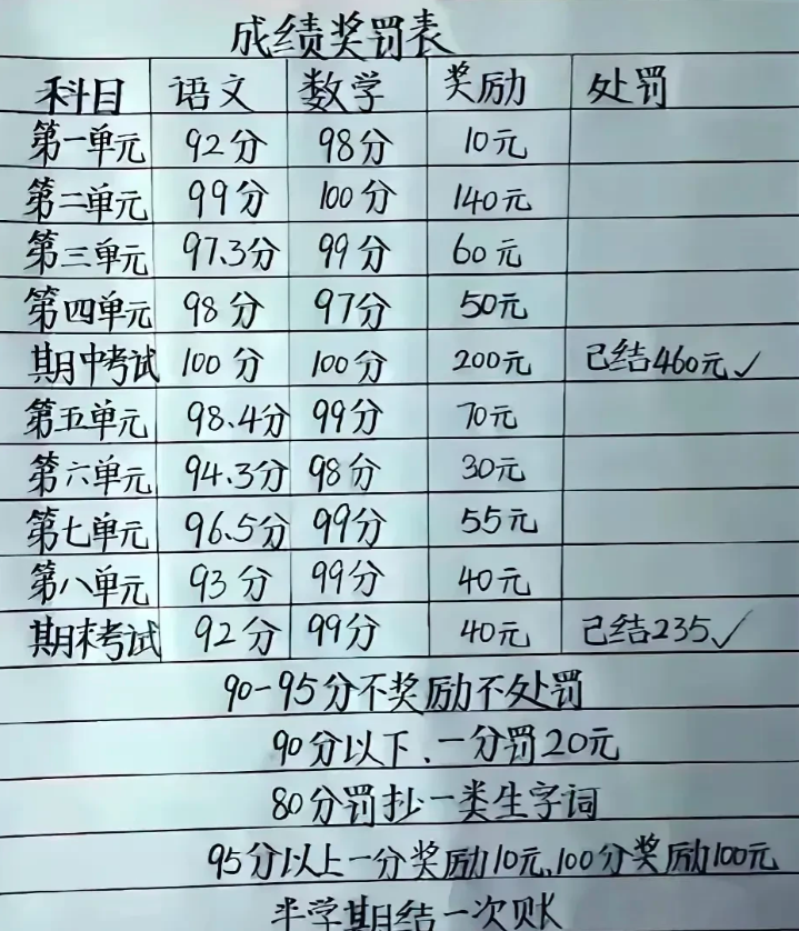 看着不错，却有点担心，会不会导致孩子，为了分数作弊？[捂脸哭][捂脸哭][