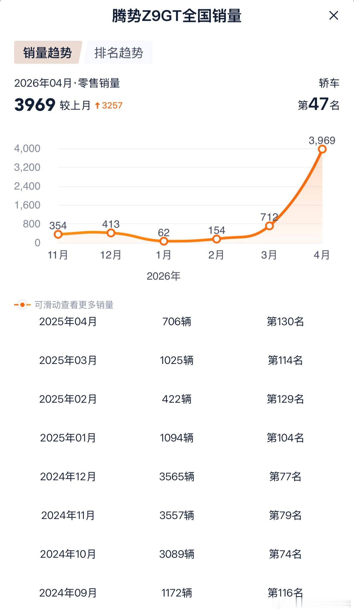 腾势Z9GT在产品调整和闪充的加持下，4月份创下月销量历史纪录，接近4000台腾