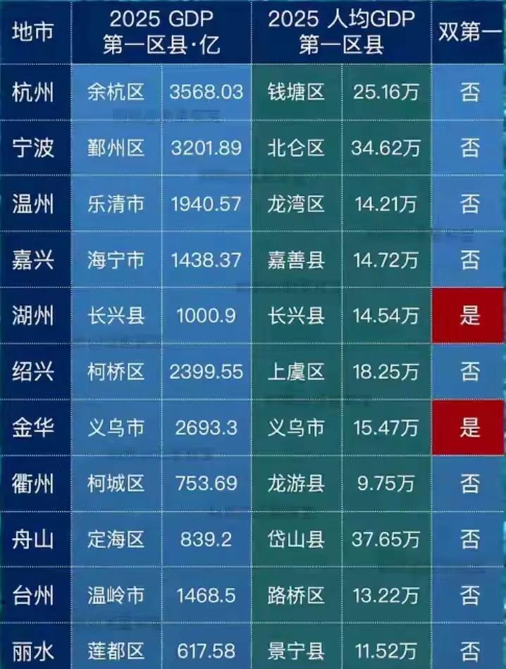 浙江的GDP十强与人均十强，余杭区与舟山的岱山县获得第一。