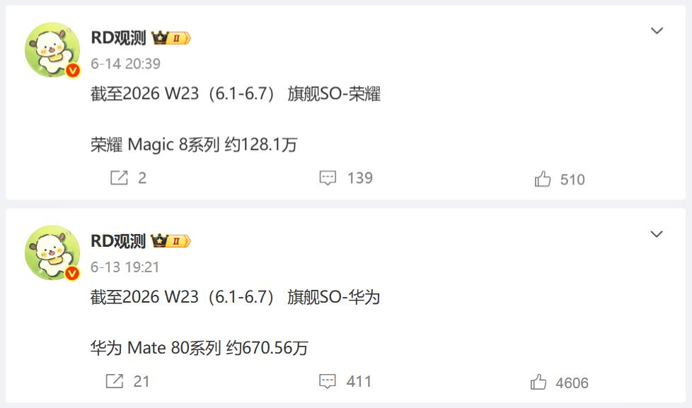 荣耀Magic8系列肯定被埋没了，配置上远超Mate80，结果整体销量才1/5