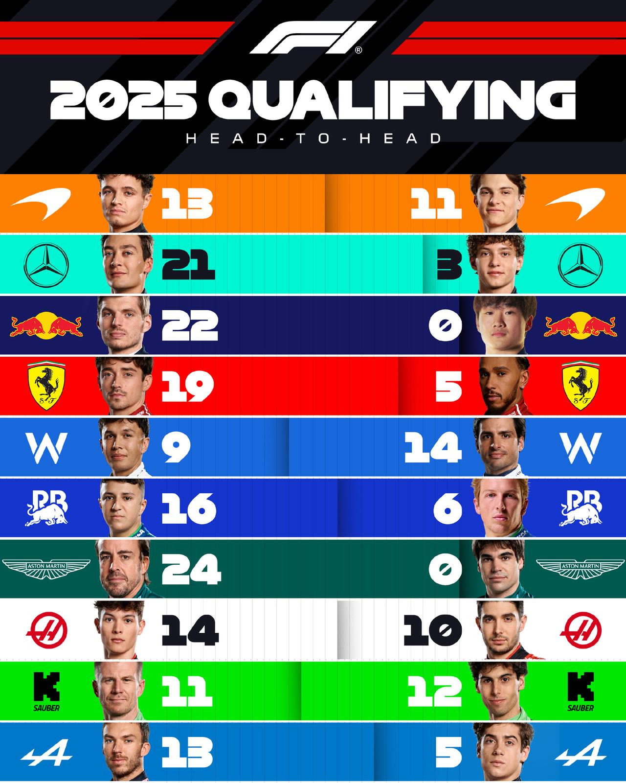 2025赛季F110支车队队友之间排位赛对比：红牛阿斯顿马丁最显眼，维斯塔潘和头