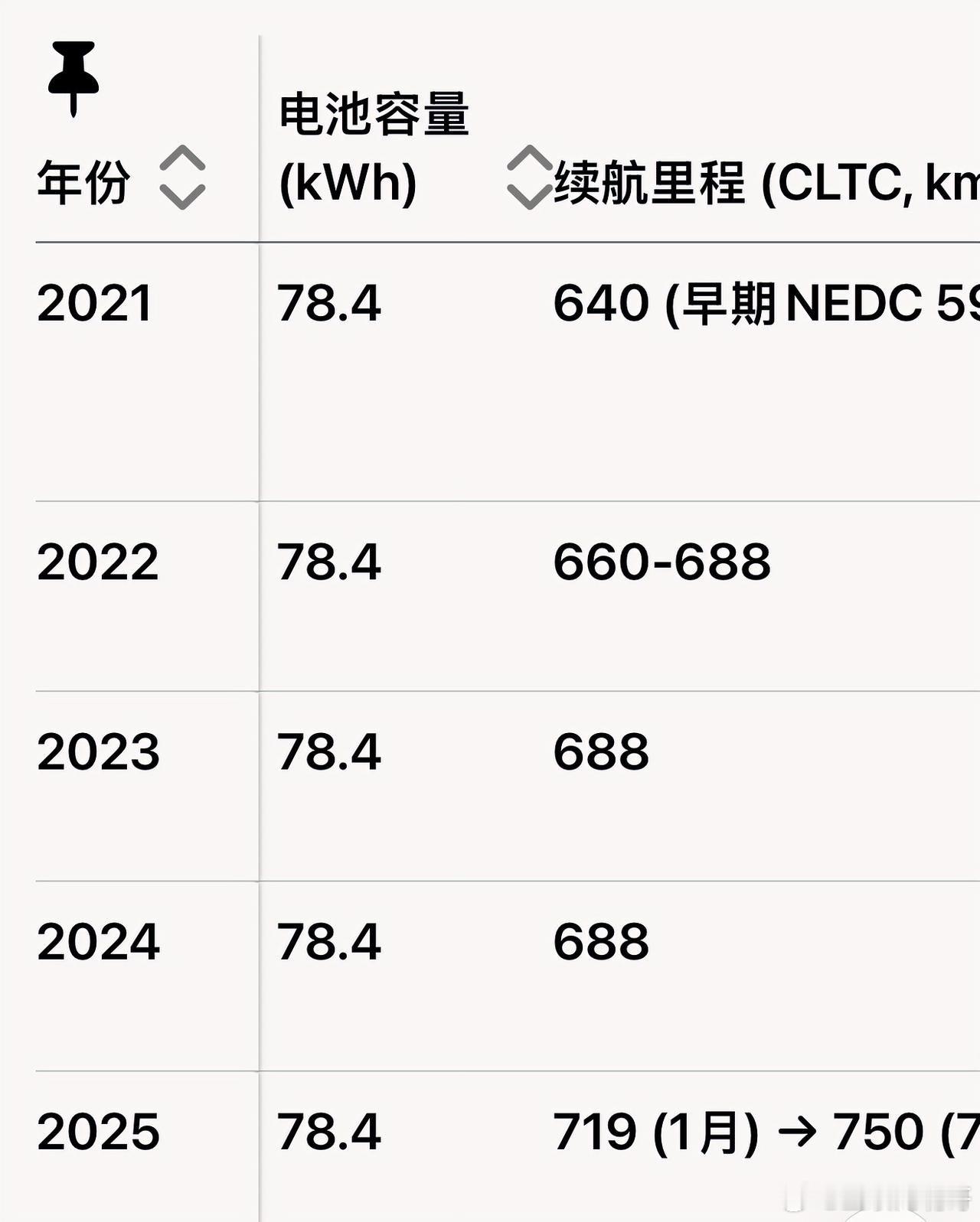 这是21年到25年特斯拉modely的续航变化，在没有增加电池容量，车重不变的