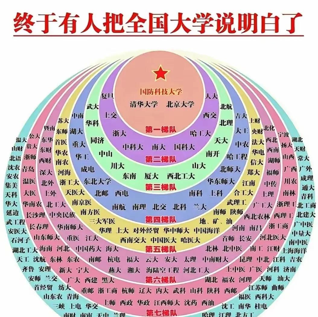 清华大学，北京大学和国防科技大学位居第一梯队，国防科技大学本身也称为军中清华，这
