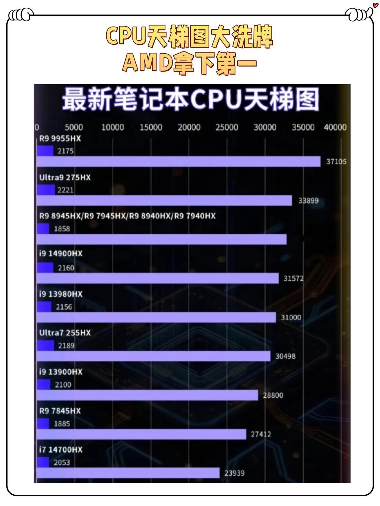 这个CPU天梯图真不真啊？AMD居然拿下第一😭今年CPU市场可以互送来了一波