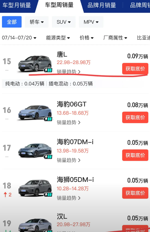 最新周比亚迪全系起售价超20万车型销量明细：比亚迪系：唐L900辆；汉L