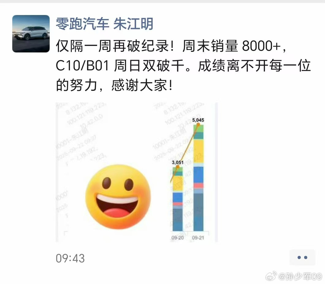 朱江明总自己发了，零跑周末销量8000+，C10/B01周日双破千，再破周末记