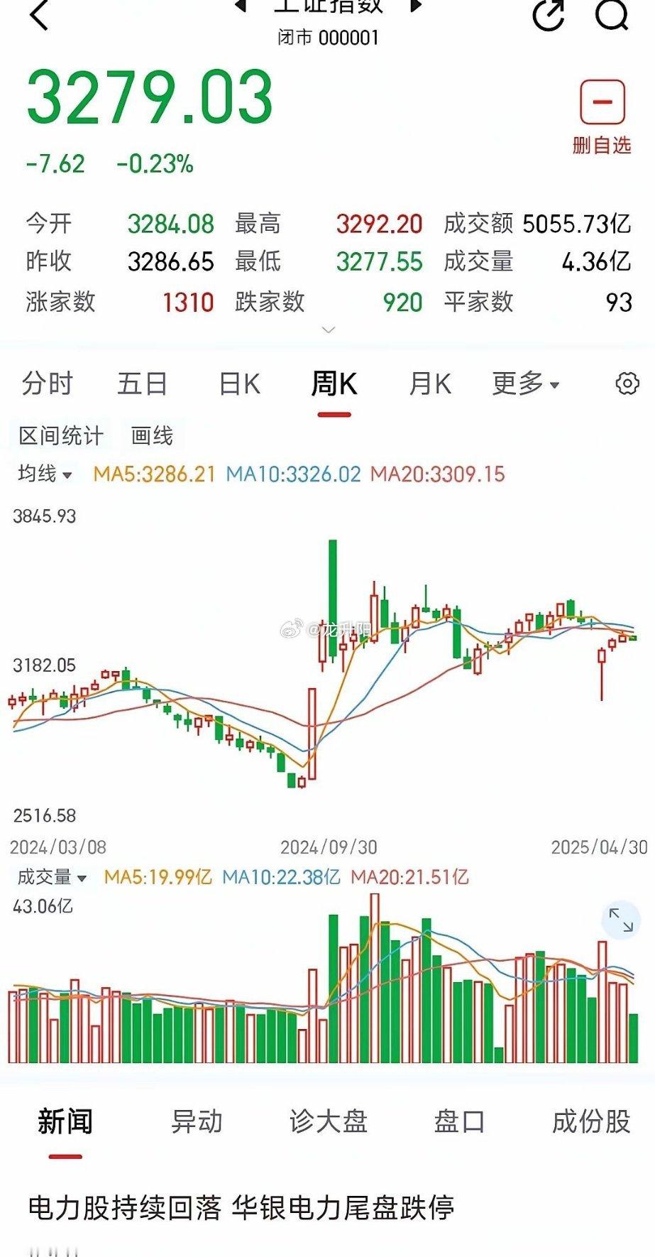 财经下周沪A大盘走势分析：有望强势震荡收阳展望下周（5.6-5.