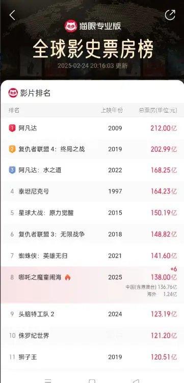 哪吒票房哪吒2票房138亿，全球第七稳稳拿下！但是感觉后劲已经乏力了，距离第7