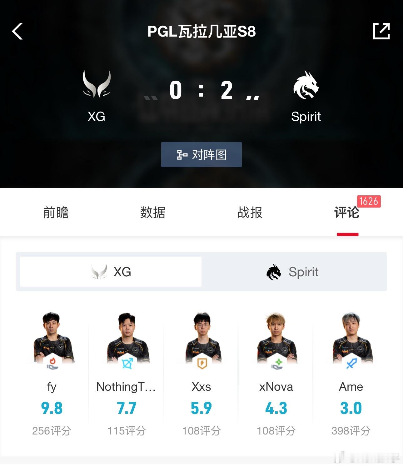 昨晚XG0-2不敌Spirit惨遭淘汰，赛后森哥的评分高达9.8分，哥哥只有3
