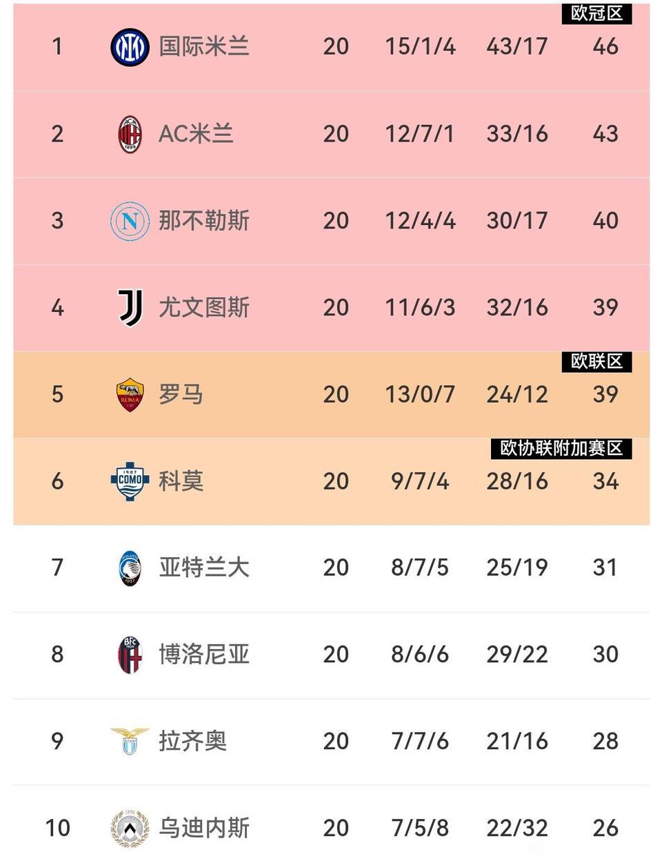 AC米兰还是赢了，死死咬住国际米兰，只差3分，米兰双雄继续夺冠。反正米兰不参