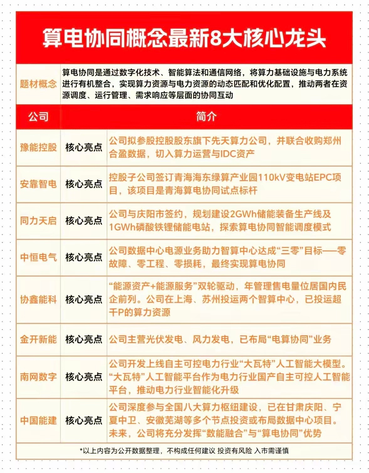 算电协同8大核心公司梳理最近可是火得一塌糊涂，A股市场上相关概念股都跟着疯涨。“