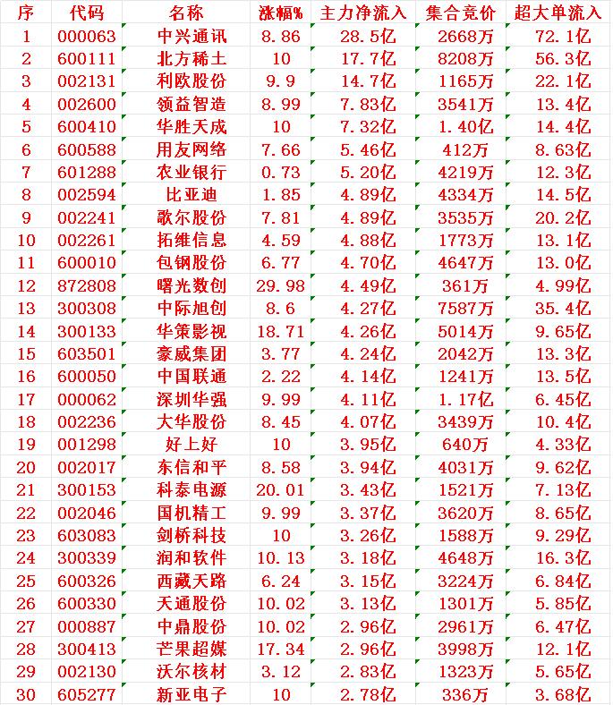 8月18日尾盘30分钟，主力资金“大幅抢筹的”30名单一览！1中兴28.