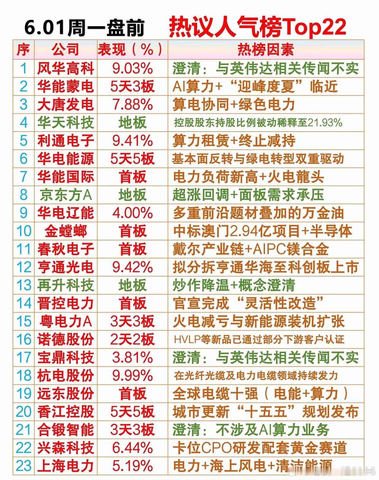 6.01周一盘前热议人气排行榜01、风华高科：澄清：与英伟达相关传闻不实02、