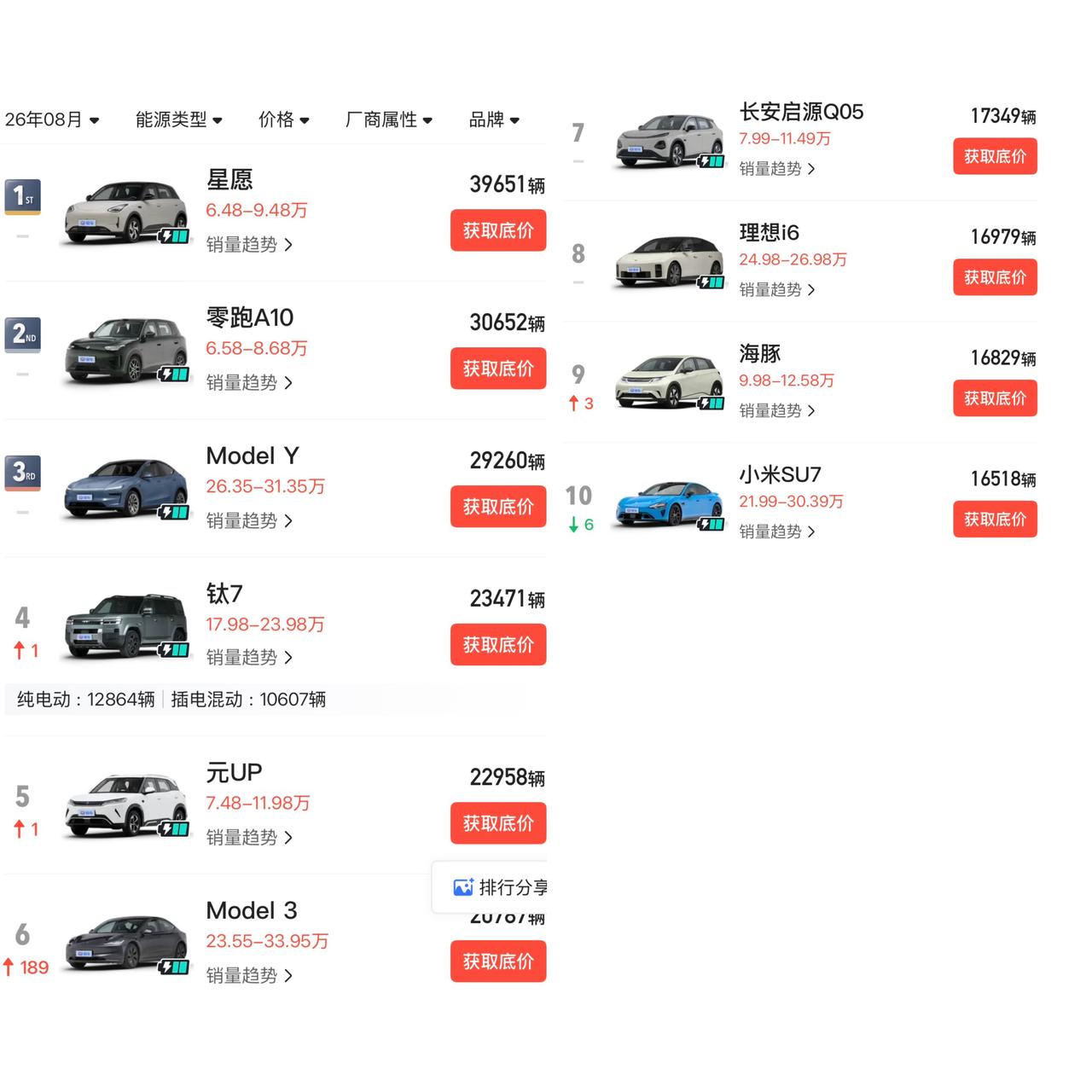 这是历史头一遭燃油车似乎已经进入了至暗时刻在国内汽车8月份销量Top10中