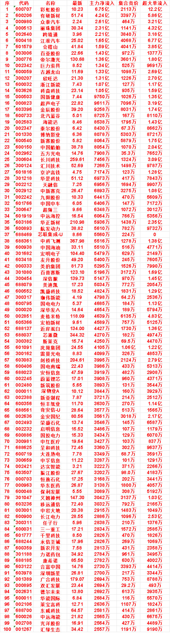 9月28日开盘45分钟，主力资金“买入的”的名单一览！巨力索具：最新8.52