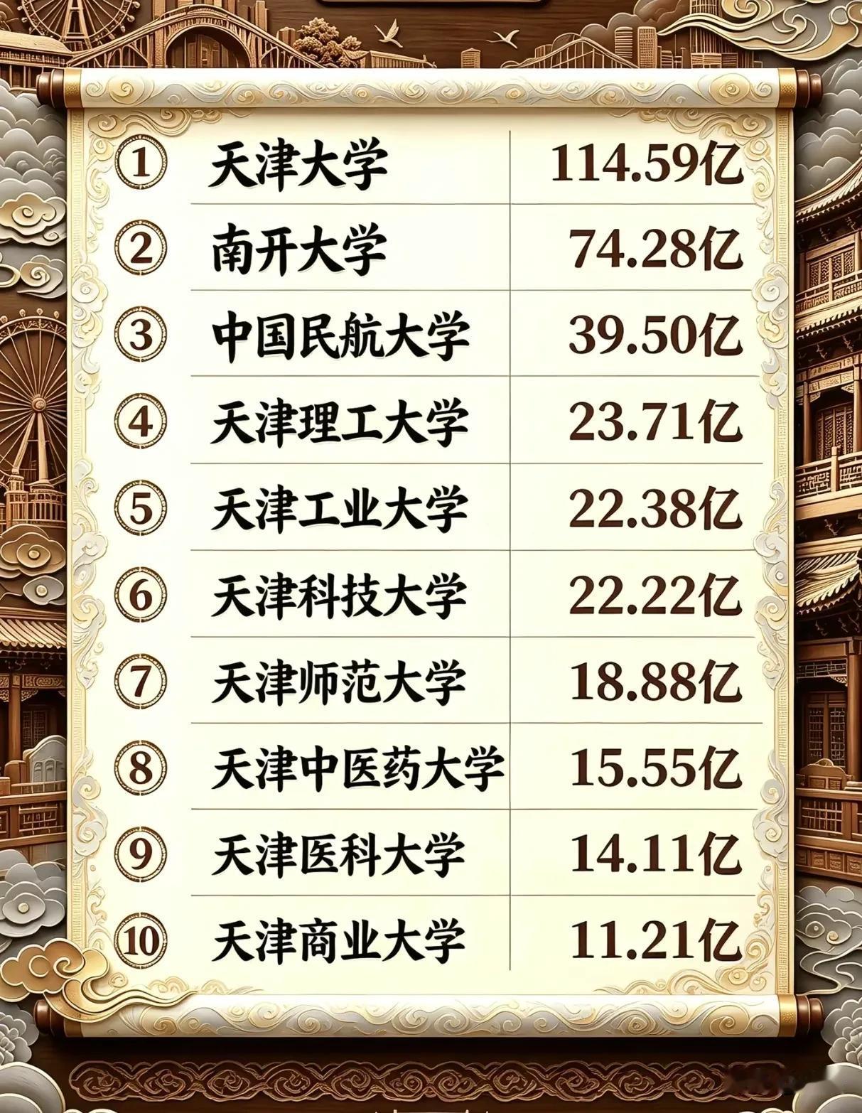 这是2026天津高校经费的前十位。从经费来说，天大作为985工科院校这经费可够少
