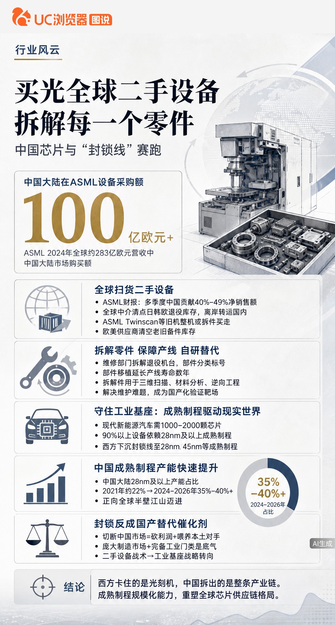 西方封锁逼出中国芯片新打法：扫货全球二手设备、拆解零件做逆向验证。结果成熟制程产能占比飙至40%，反