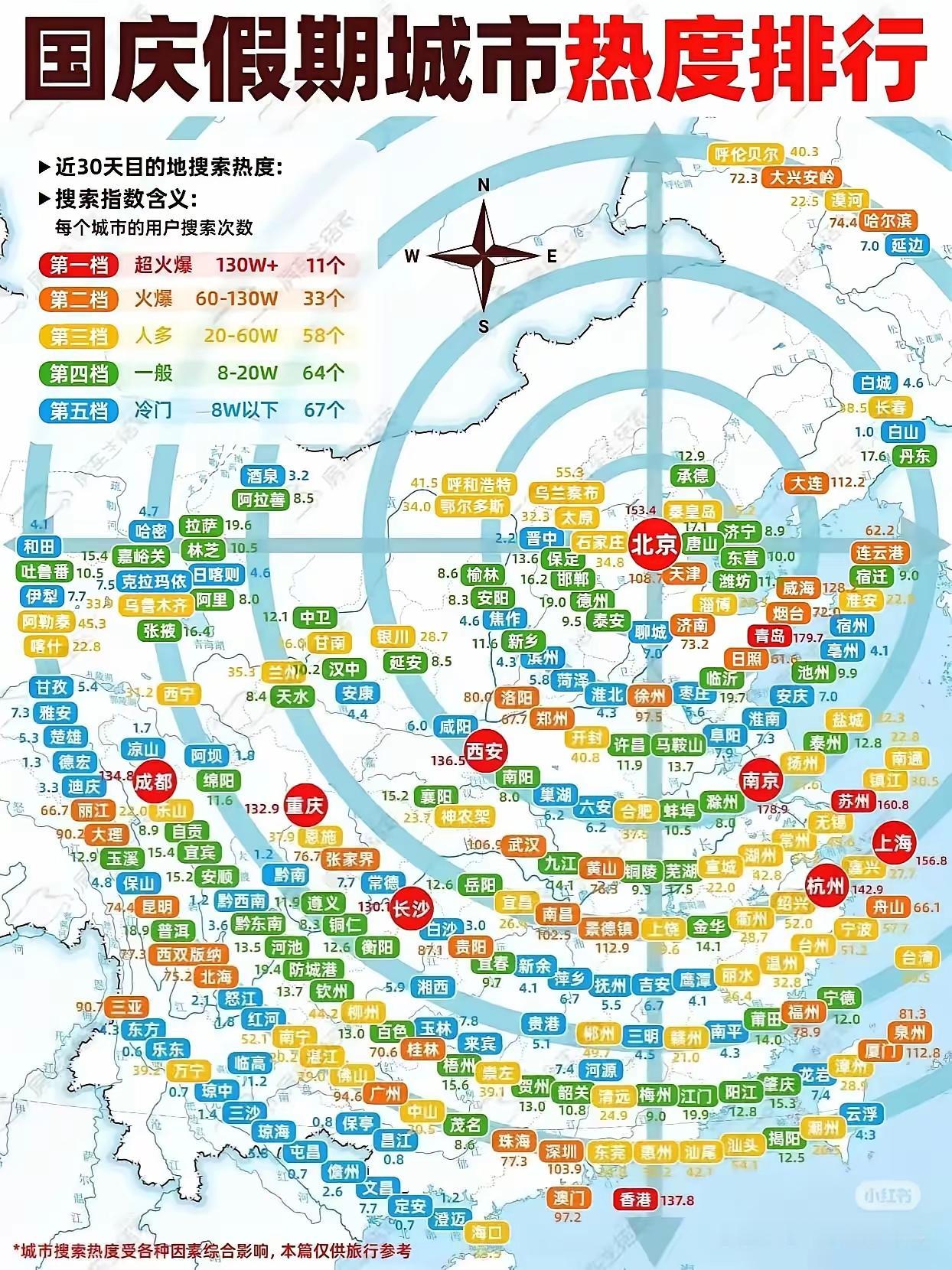 国庆假期各城市的热度两极分化确实很严重，今年除了冒出一个景德镇，火热的那些基本上
