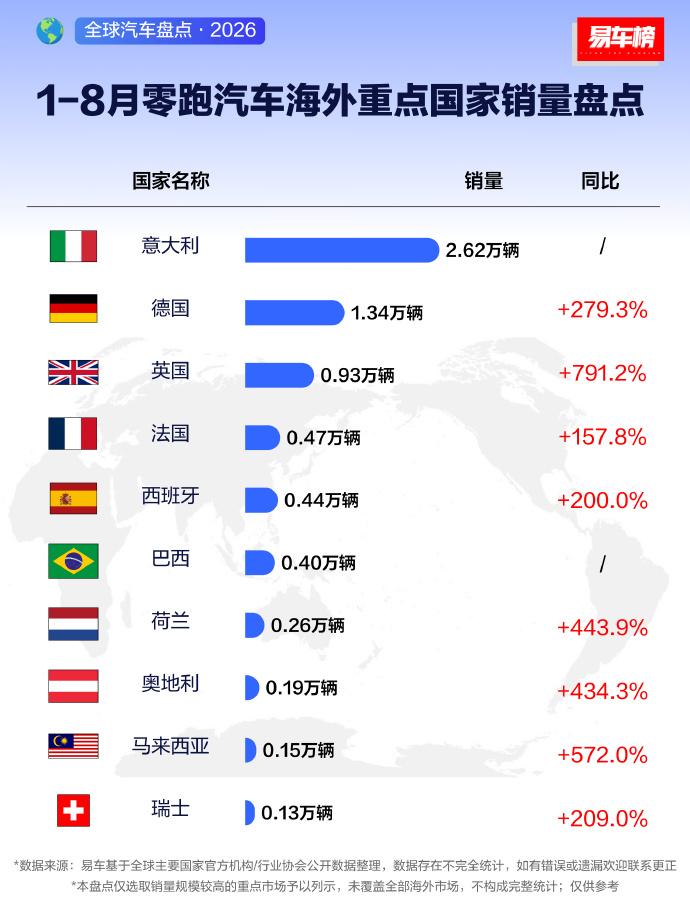 零跑1-8月海外销量盘点，欧洲是真香零跑这出海速度有点猛。意大利卖了2.62万