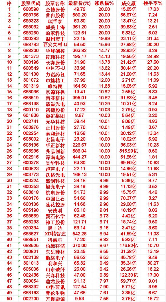 6月17日，均线多头排列的50名单汇总金博股份：最新价49.79元，涨跌幅