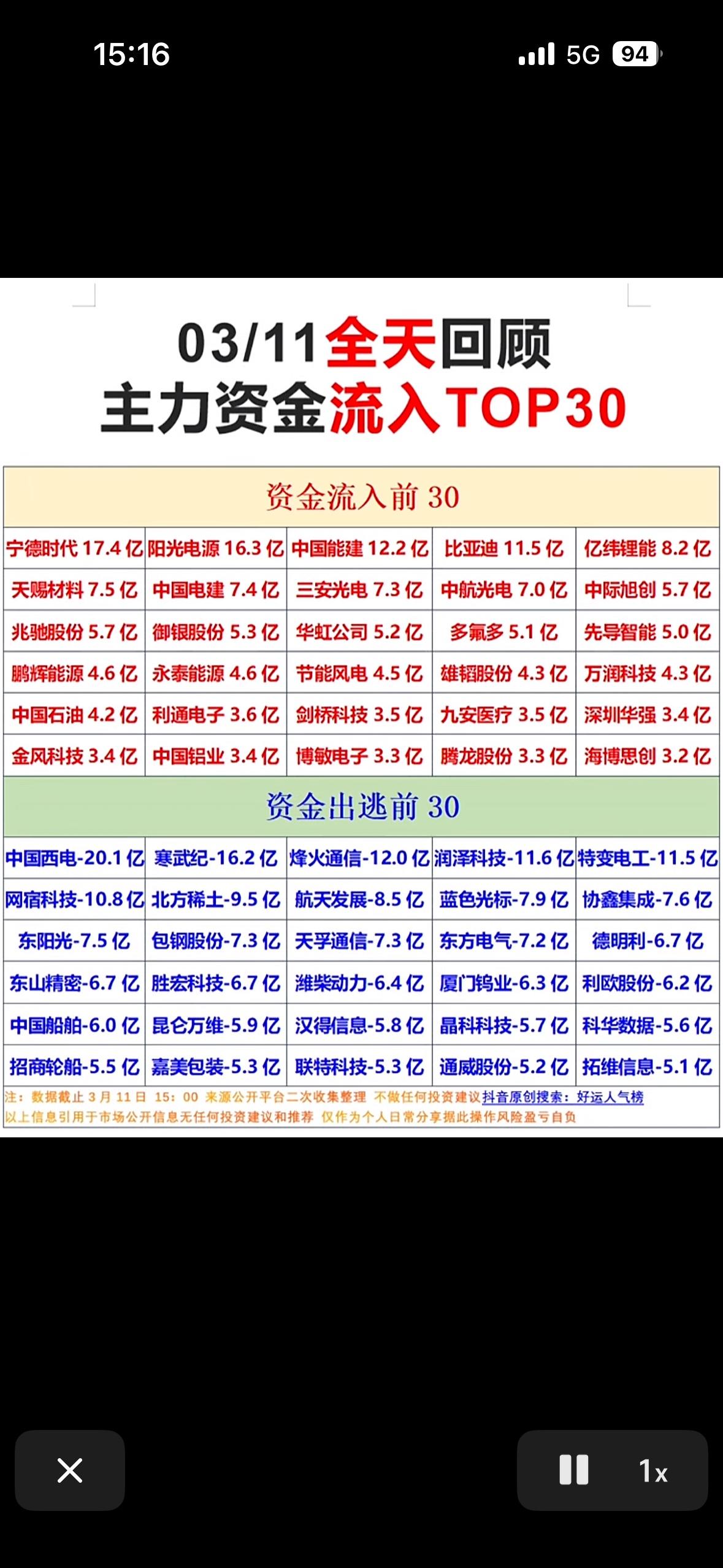 03/11主力资金流入与流出前TOP30，投资参考！投资圈里，主力资金的流向