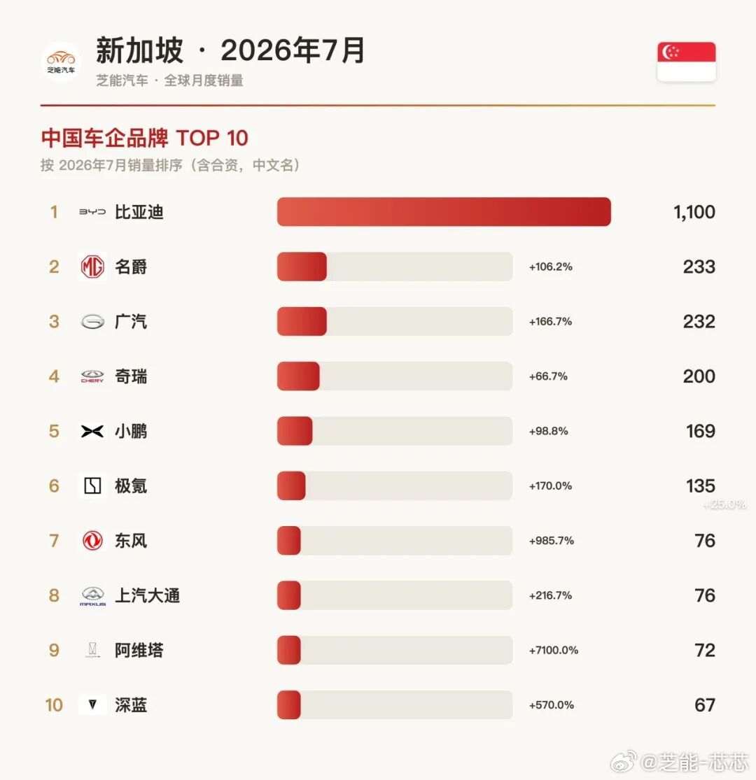 新加坡7月卖了4,953辆新车，同比+7.1%。这个涨幅本身不算惊人，但2025年7月已经同比+18