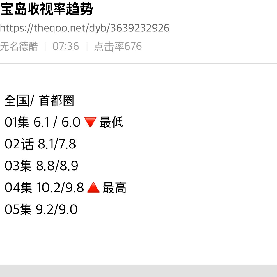 3.7的韩剧收视率宝物岛第五集9.2卧底高中第五集7.2今晚jtbc「协商