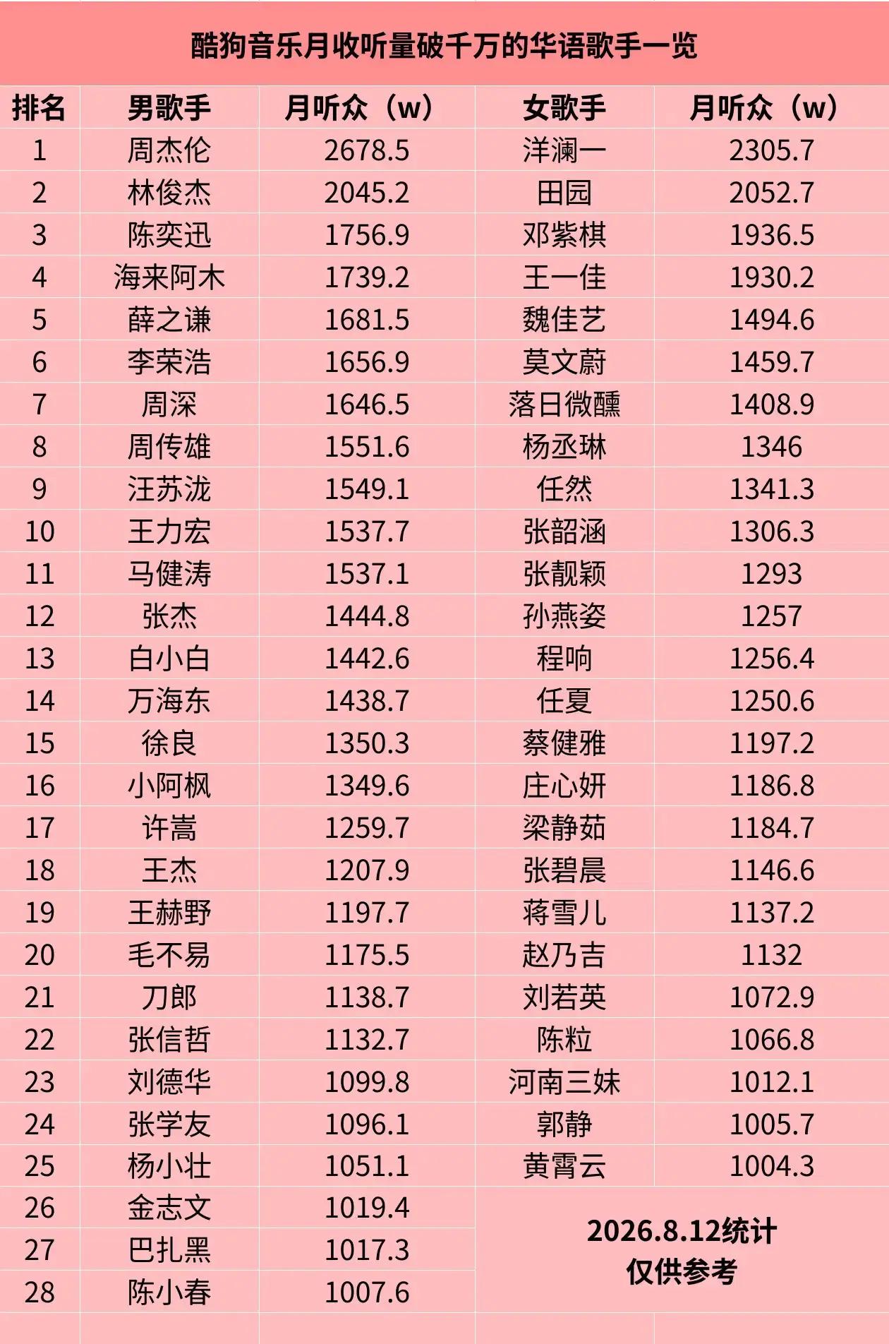 酷狗音乐月收听量破千万的华语歌手一览表。你最喜欢哪一位？