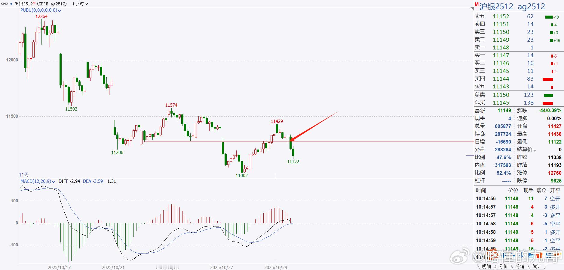 期货白银这不是又在我的线上收大阴了，怎么做不用我多说了吧，收大阴，后一根下破空
