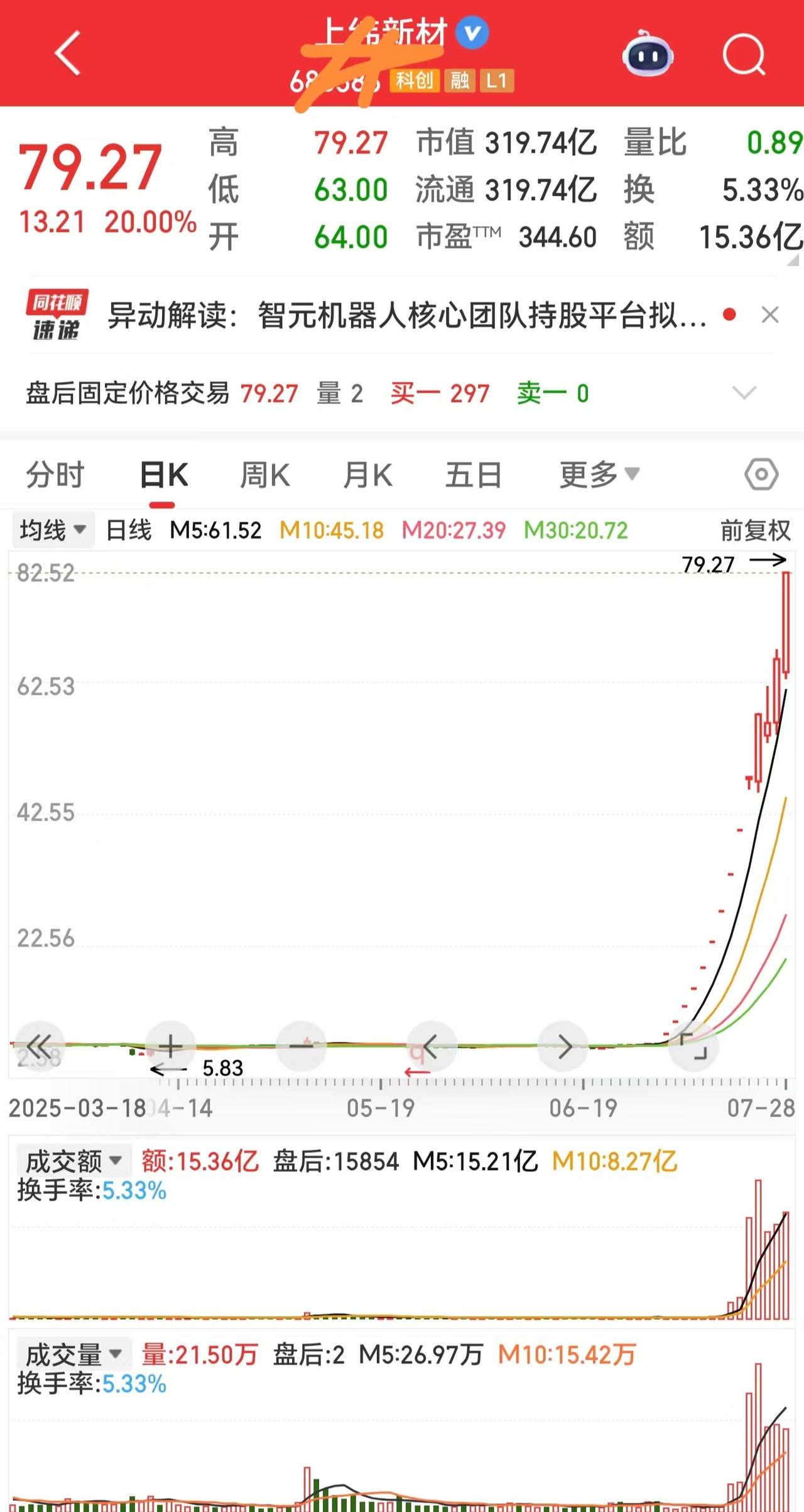 兄弟们，这无疑就是妥妥的牛市！A股有史以来用时最短的10倍股诞生了，这还不是