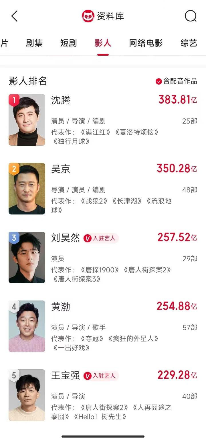 不知不觉中，沈腾票房都快40亿了，在中国电影演员中可以说是独一档了。唯一有机会