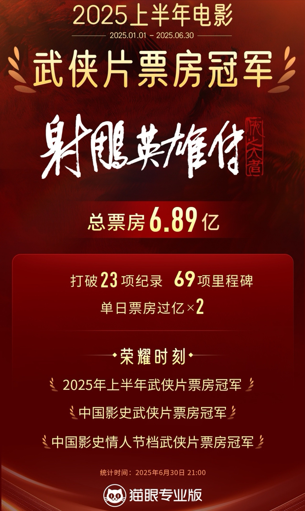 肖战双平台拉新史冠肖战好牛，怎么射雕扑得血本无归，不应该啊，都电视剧拉新史冠了，