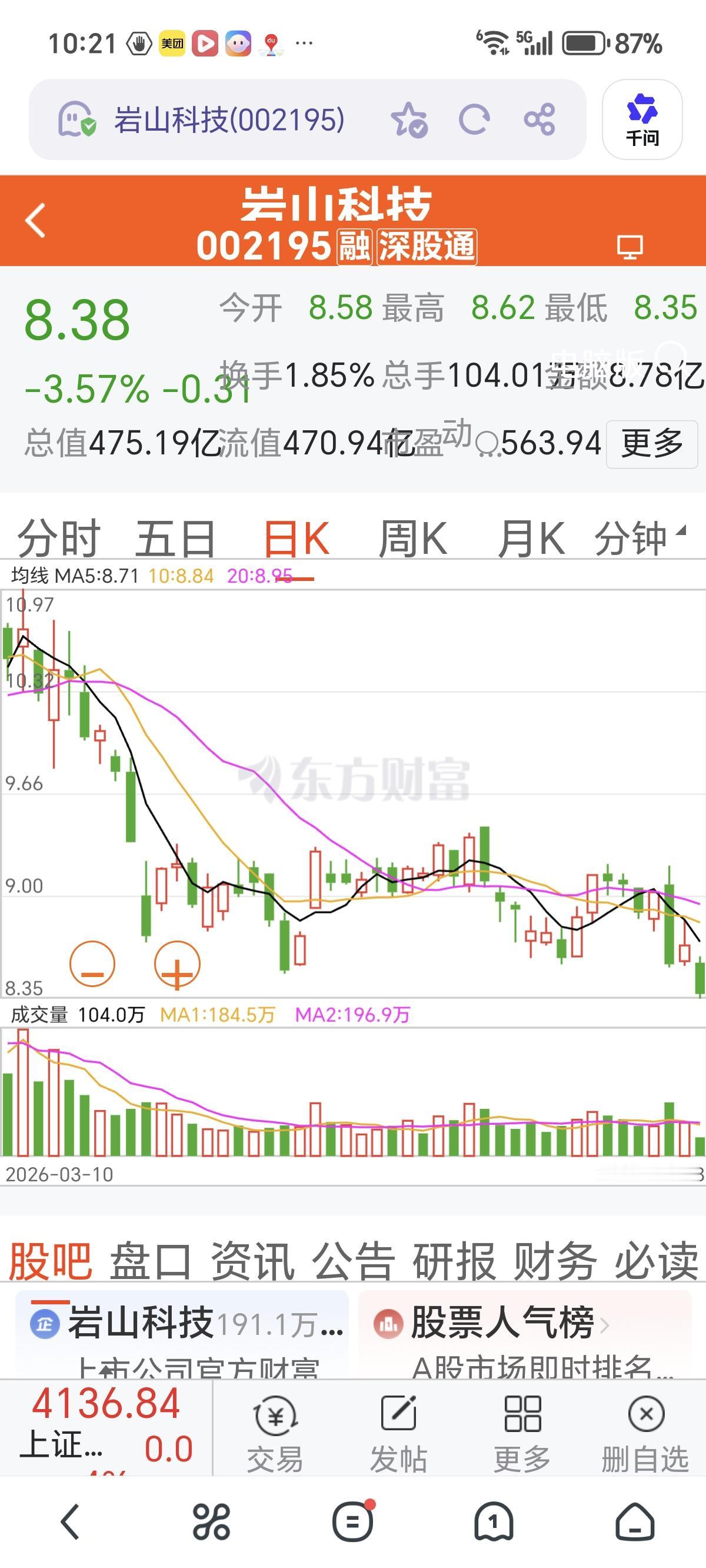 开门黑，岩山科技（002195）创调整新低。日线、周线、月线都创新低，