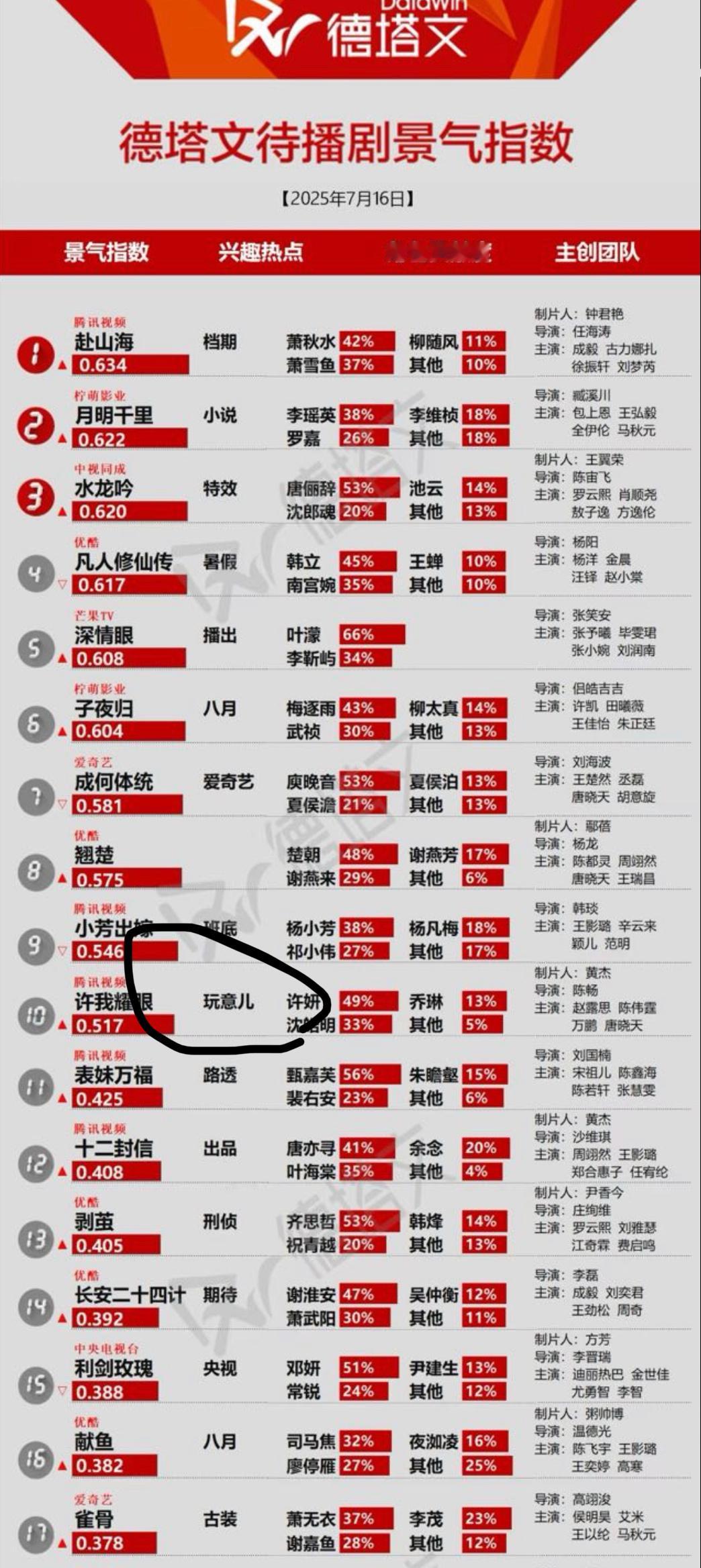 昨天德塔文许我耀眼相关兴趣热点关联的是玩意儿[捂脸哭][捂脸哭][捂脸哭]​​​