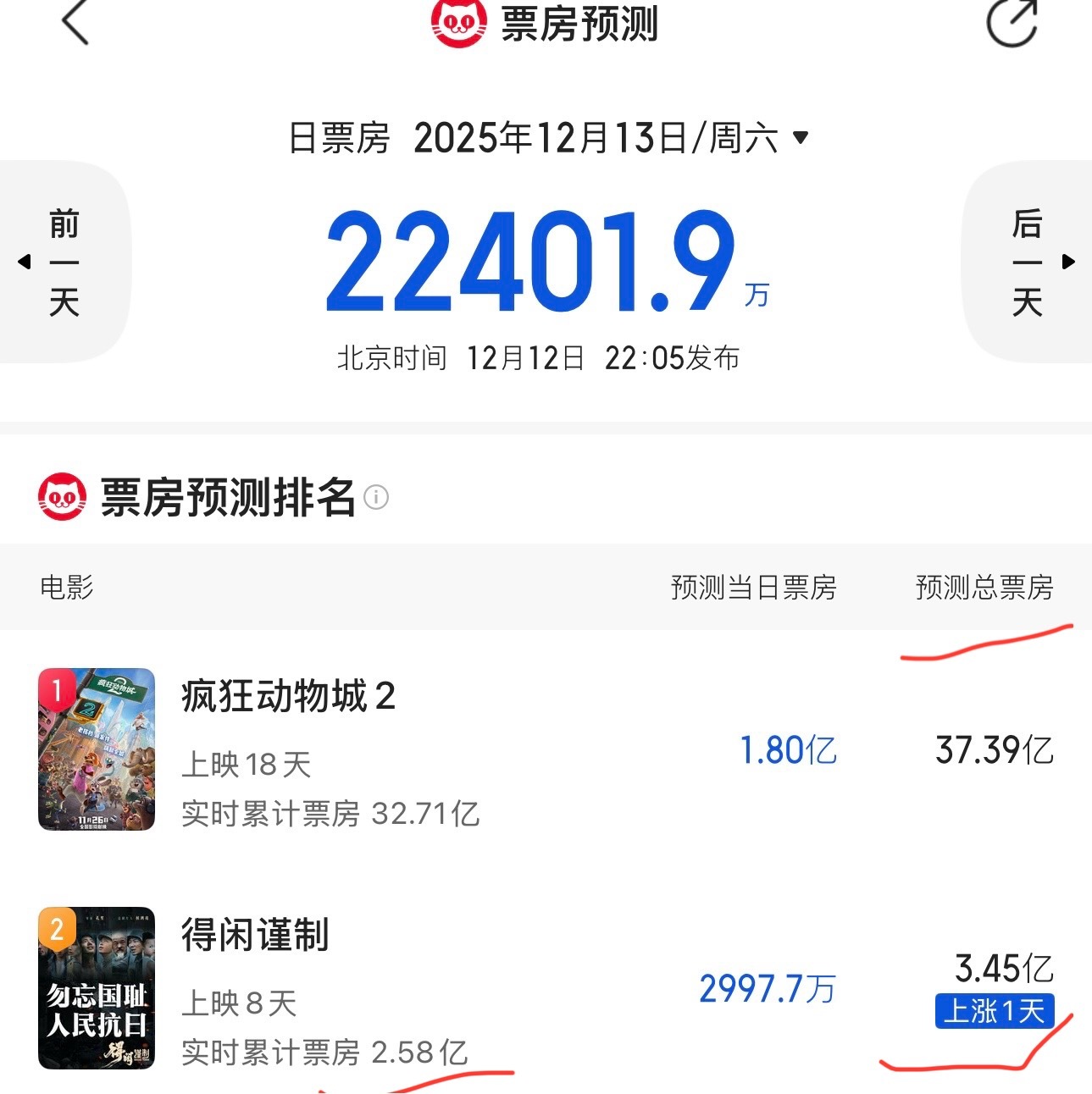电影得闲谨制，凭导演孔笙和编剧兰晓龙实力，又有肖战的流量，强强联合，如果取个商业
