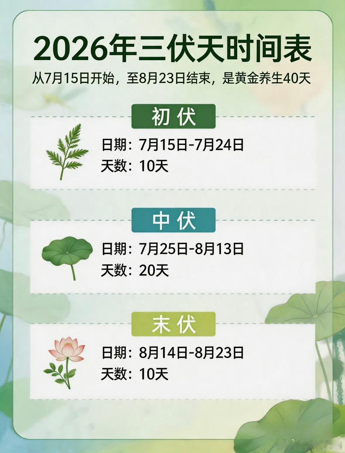 40天超长三伏天来了特意看了一下，7月15日开始入伏，可是这几天已经高温了，虽然