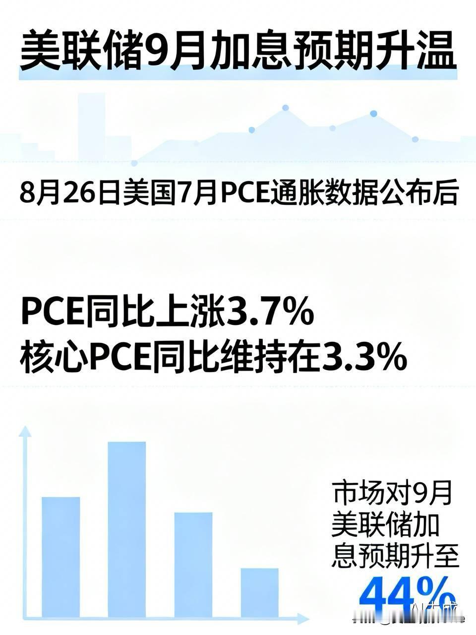 美联储9月加息预期升温了。8月26日，美国公布7月PCE通胀数据，作为美联储