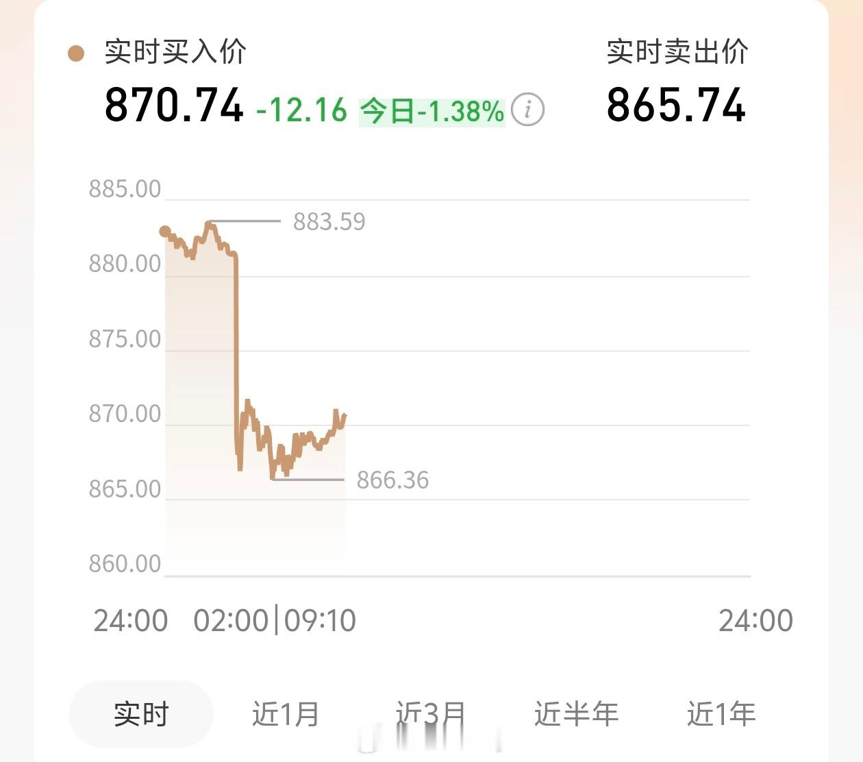 金价又跌破4000现在应该没人补仓黄金了吧，简直太惨了，看了一下亏了一辆车。黄金