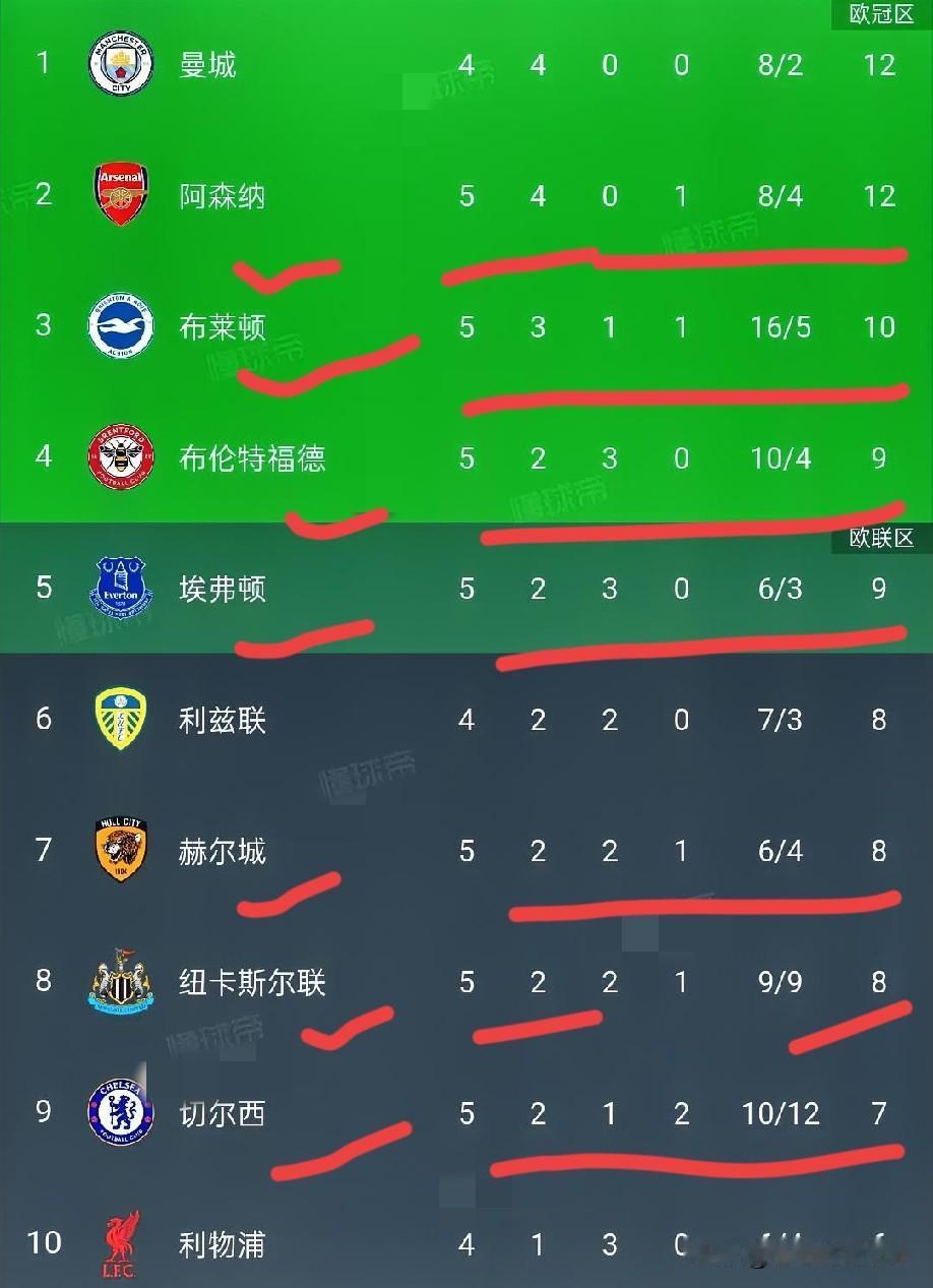 英超第五轮临时积分榜:阿森纳客场0-3布莱顿跌落榜首，埃弗顿1-0伊普斯维奇升至