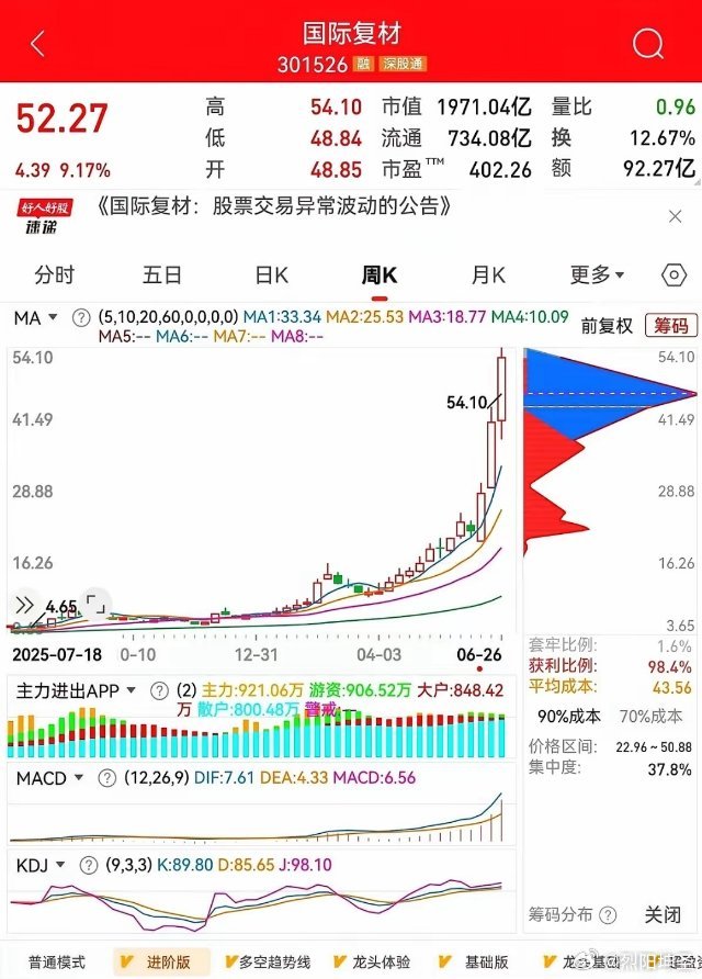 今天这两只票还会涨吗？个人持股，不管他涨不涨，开盘拉高就出来了，不宜追高。已经在
