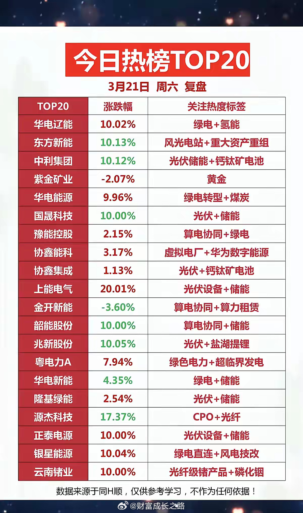 3.22周末成交活跃个股+人气热度榜！1.绿电+氢能2.光伏储能+钙钛矿电池