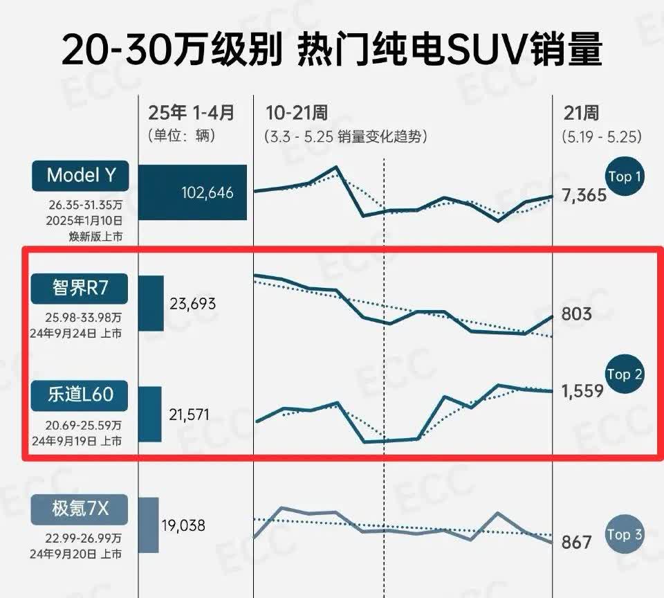 和时间做朋友，蔚来乐道L60的稳态销量已经大幅度的超过智界R7了。乐道L60