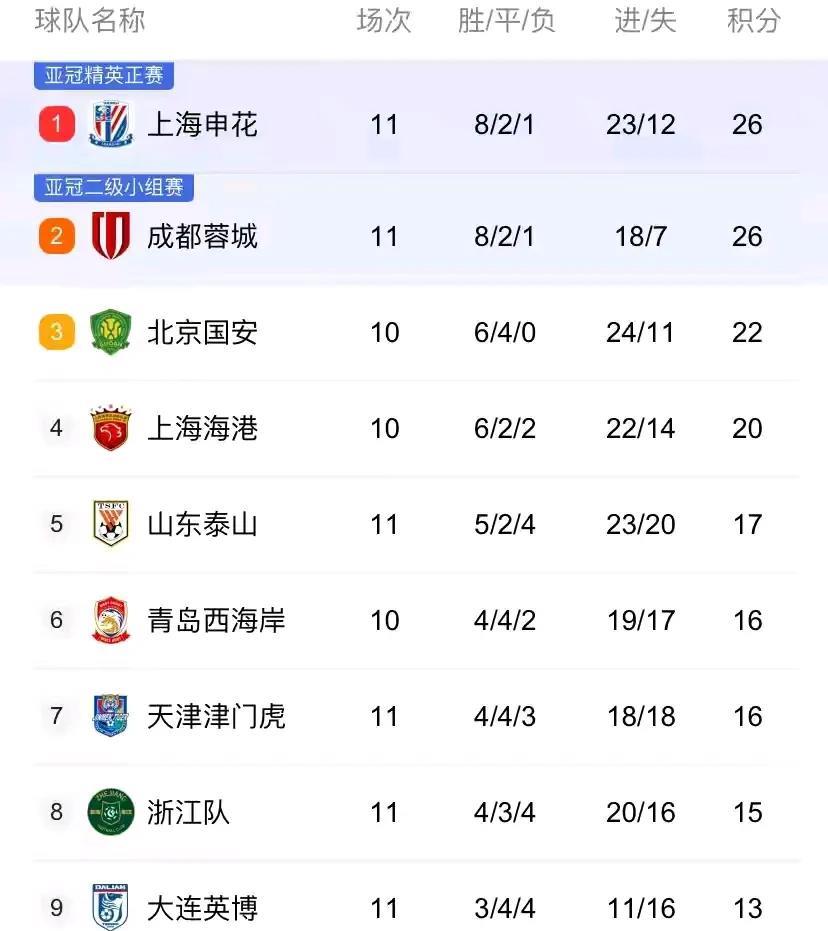 成都蓉城遭遇积分榜榜首一轮游！虽然蓉城2：1战胜了浙江队全取三分，在积分上和上海